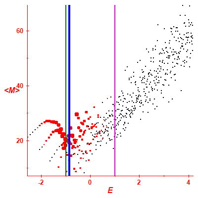 Peres lattice <M>